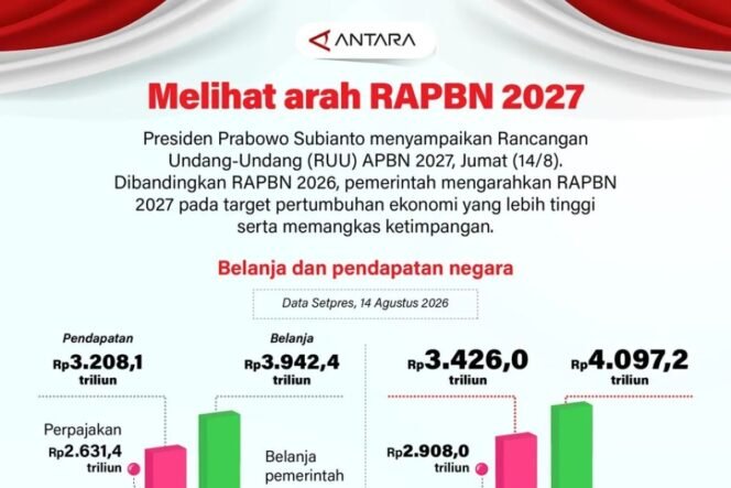 
					RAPBN 2027, Peta Jalan Percepat Pertumbuhan Ekonomi Nasional