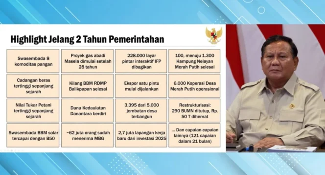 
					Jelang 2 Tahun Prabowo-Gibran: Titik Konsolidasi Mempercepat Dampak Program Rakyat
 